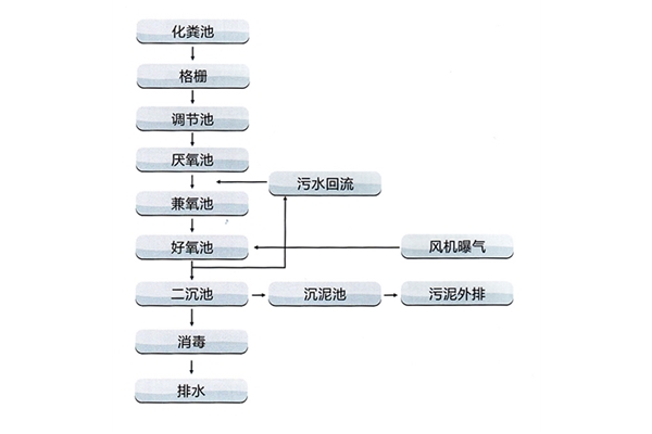 生活污水處理