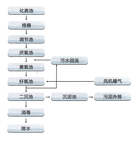 生活污水處理