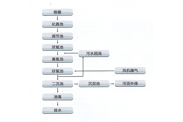 醫(yī)療污水處理