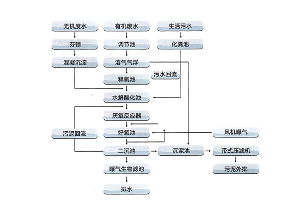 化工廢水處理