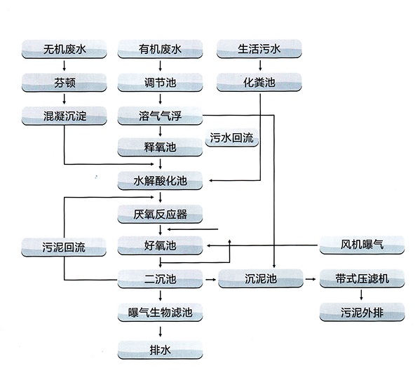 化工廢水處理