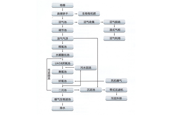 養(yǎng)殖廢水處理