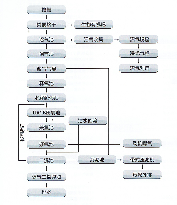 養(yǎng)殖廢水處理