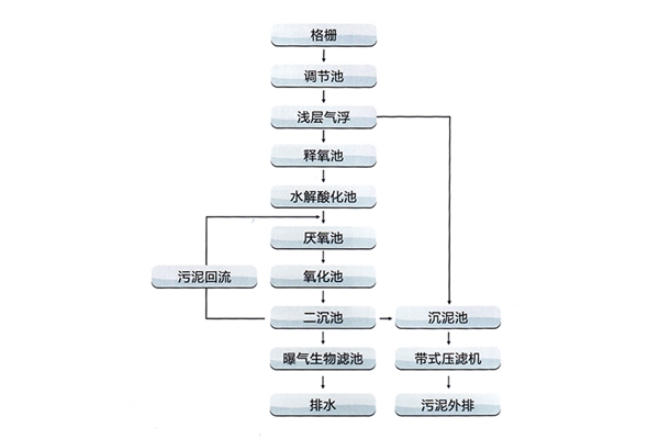 造紙工業(yè)廢水處理