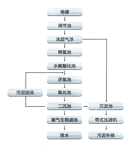 造紙工業(yè)廢水處理