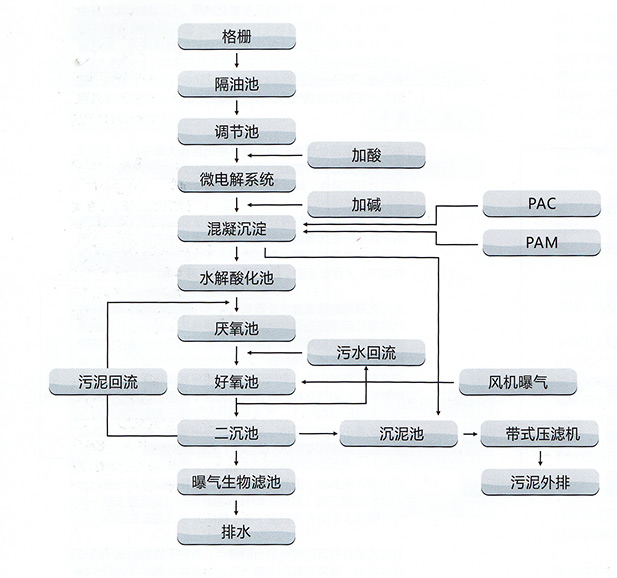 印染、皮革,、皮毛加工制造業(yè)廢水處理