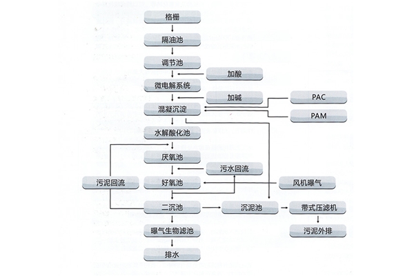 印染、皮革,、皮毛加工制造業(yè)廢水處理