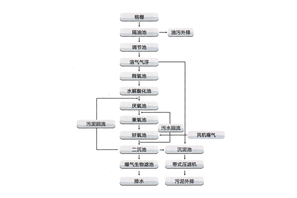 屠宰廢水處理