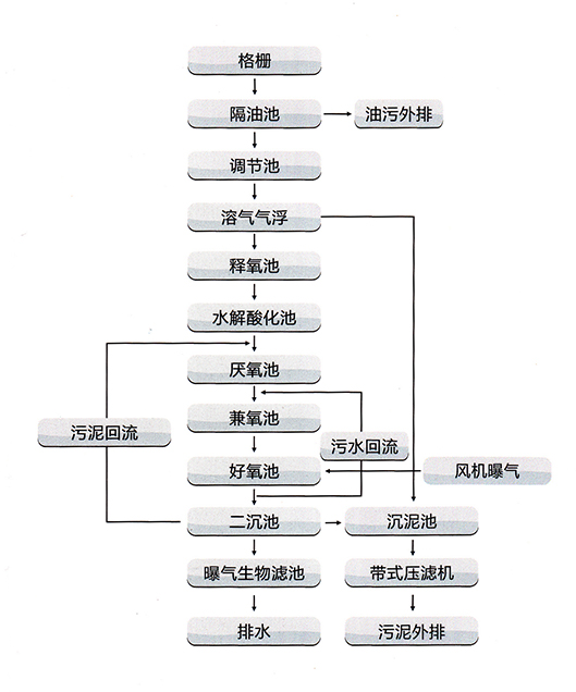 屠宰廢水處理